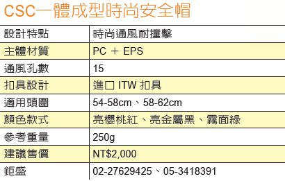 CSC一體成型時尚安全帽 結果