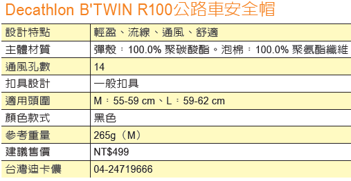 Decathlon BTWIN R100公路車安全帽 結果