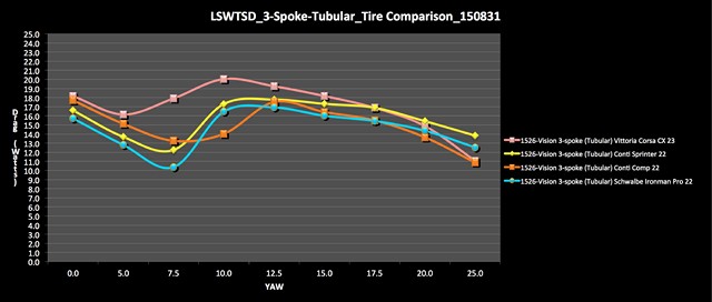 LSWTSD 3-Spoke-Tubular Tire Comparison 150831-1