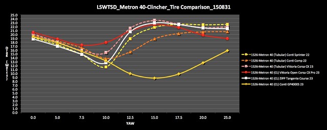 LSWTSD Metron 40-Clincher Tire-Tubular Comparison 150831-1