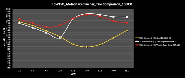 LSWTSD Metron 40-Clincher Tire Comparison 150831-1