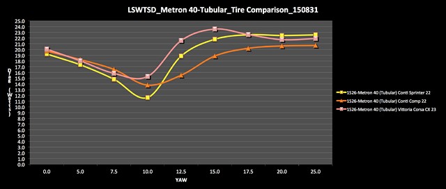 LSWTSD Metron 40-Tubular Tire Comparison 150831-1