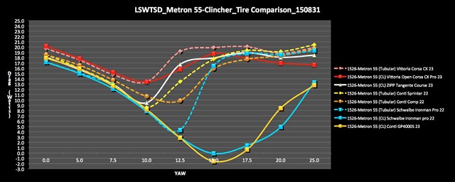 LSWTSD Metron 55-Clincher-Tubular Tire Comparison 150831 -1