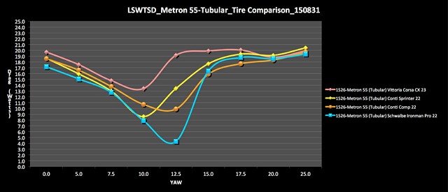 LSWTSD Metron 55-Tubular Tire Comparison 150831-1