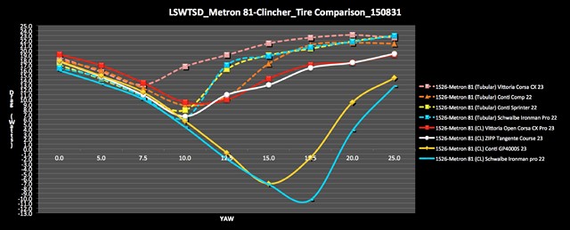LSWTSD Metron 81-Clincher-Tubular Tire Comparison 150831-1
