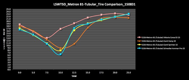 LSWTSD Metron 81-Tubular Tire Comparison 150831-1