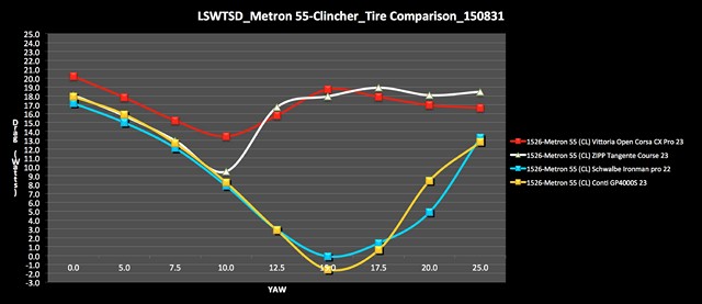 LTWTSD Metron 55-Clincher Tire Comparison 150831-1