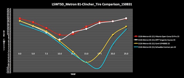 LTWTSD Metron 81-Clincher Tire Comparison 150831-1