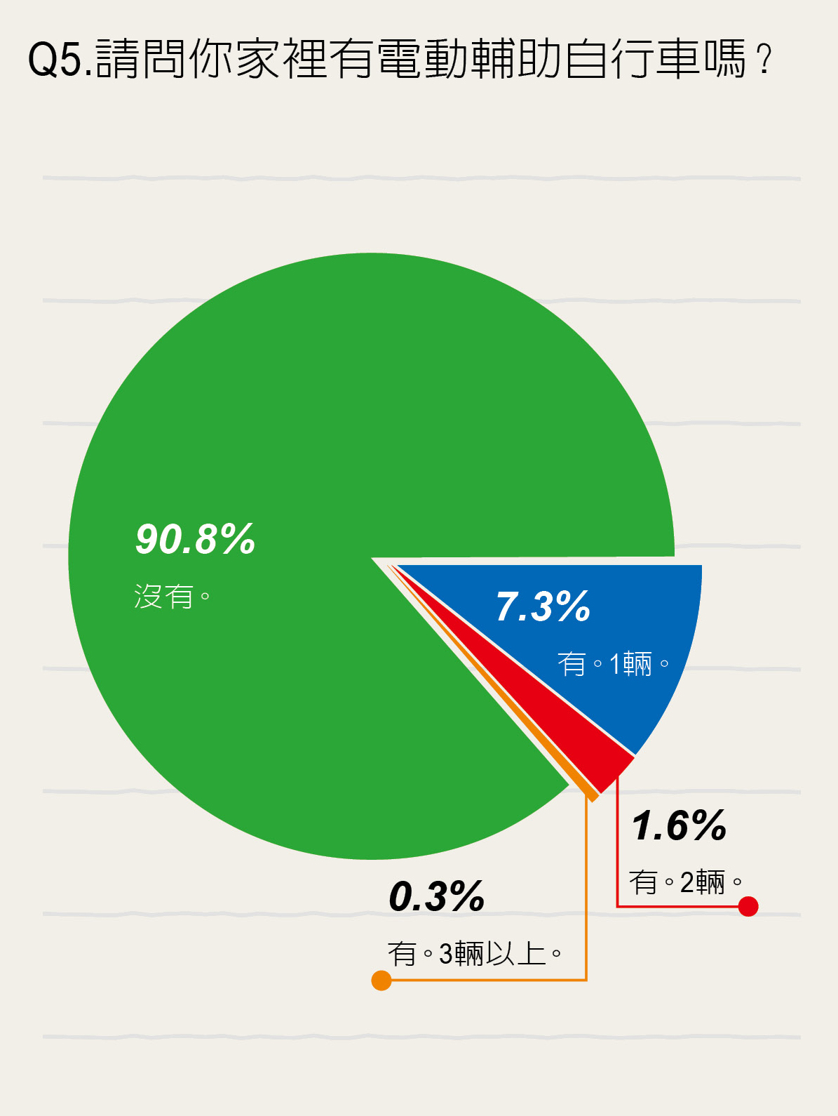 圖表-5