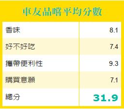 SIS巧克力分數