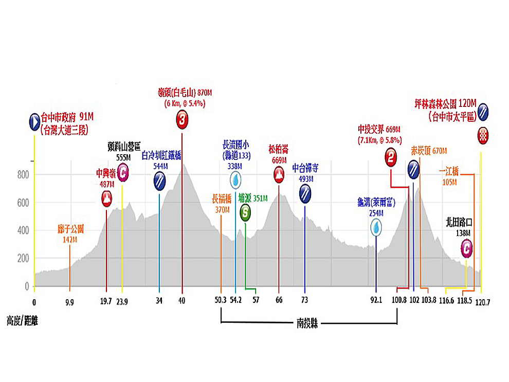 120公里環法挑戰組等高圖騰風國際整合行銷提供