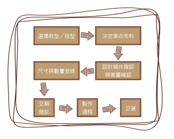 客製化流程