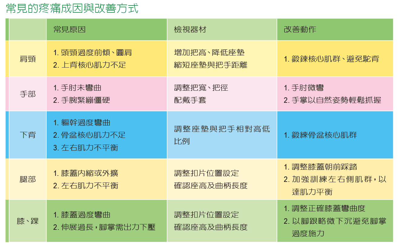 騎車疼痛完治攻略 單車誌 Cycling Update