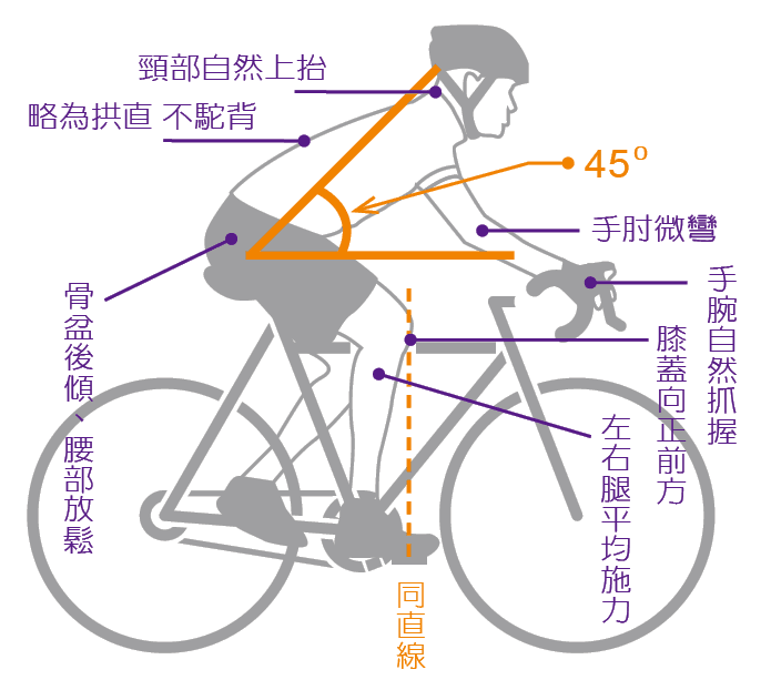 騎車疼痛完治攻略 單車誌 Cycling Update